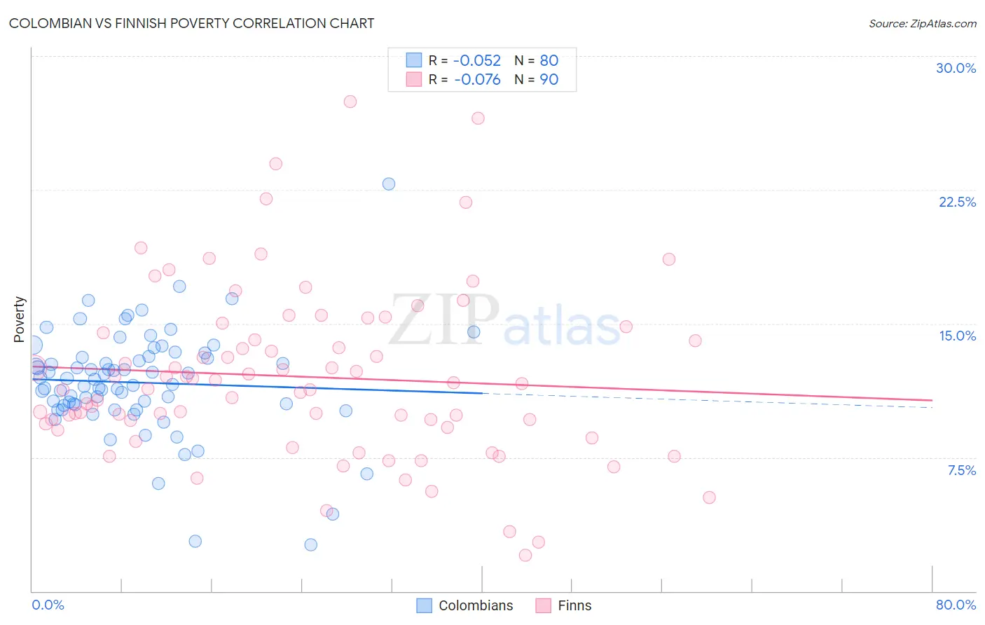 Colombian vs Finnish Poverty