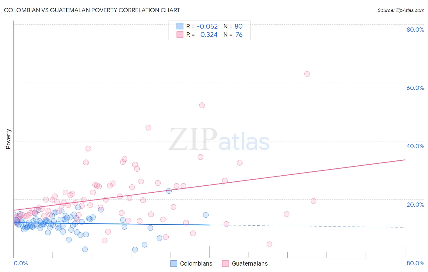 Colombian vs Guatemalan Poverty