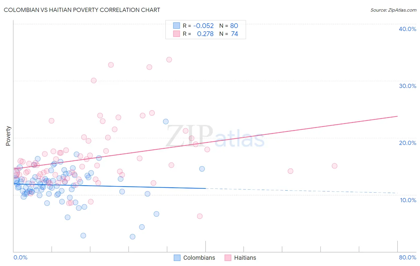 Colombian vs Haitian Poverty