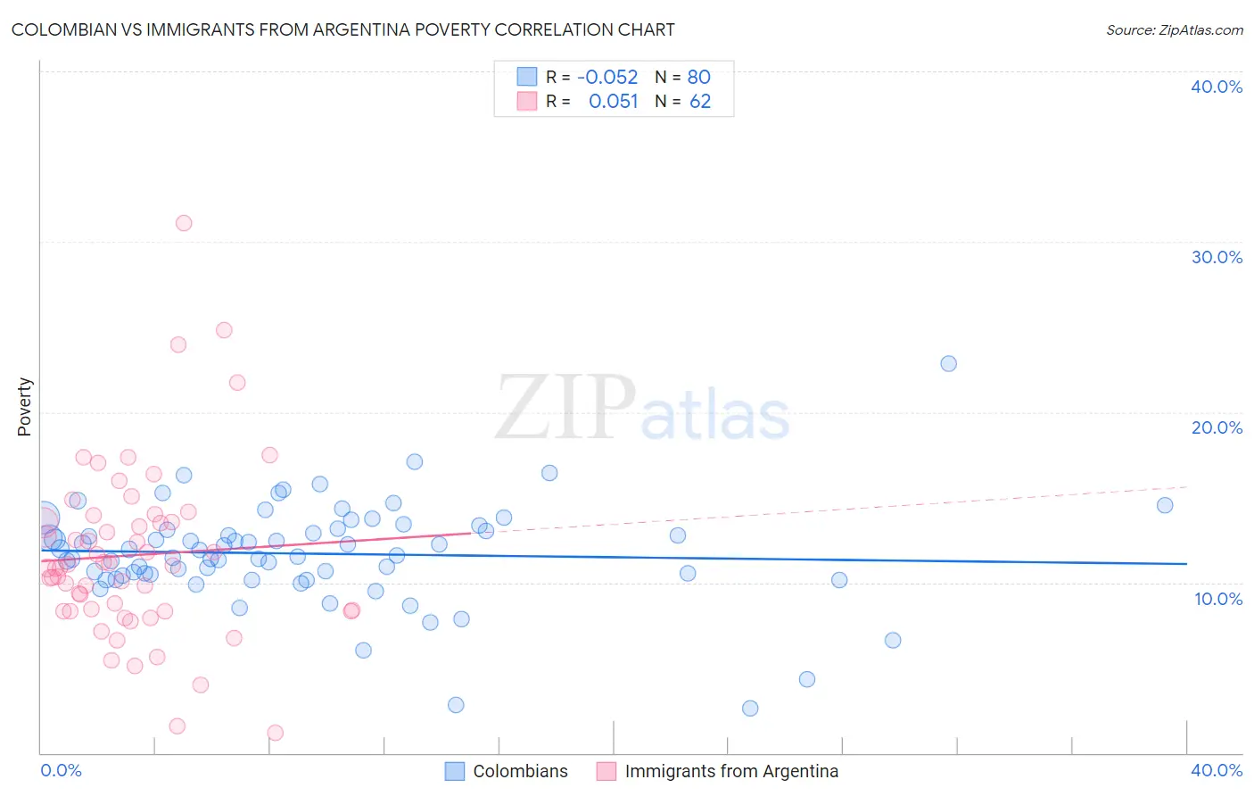Colombian vs Immigrants from Argentina Poverty