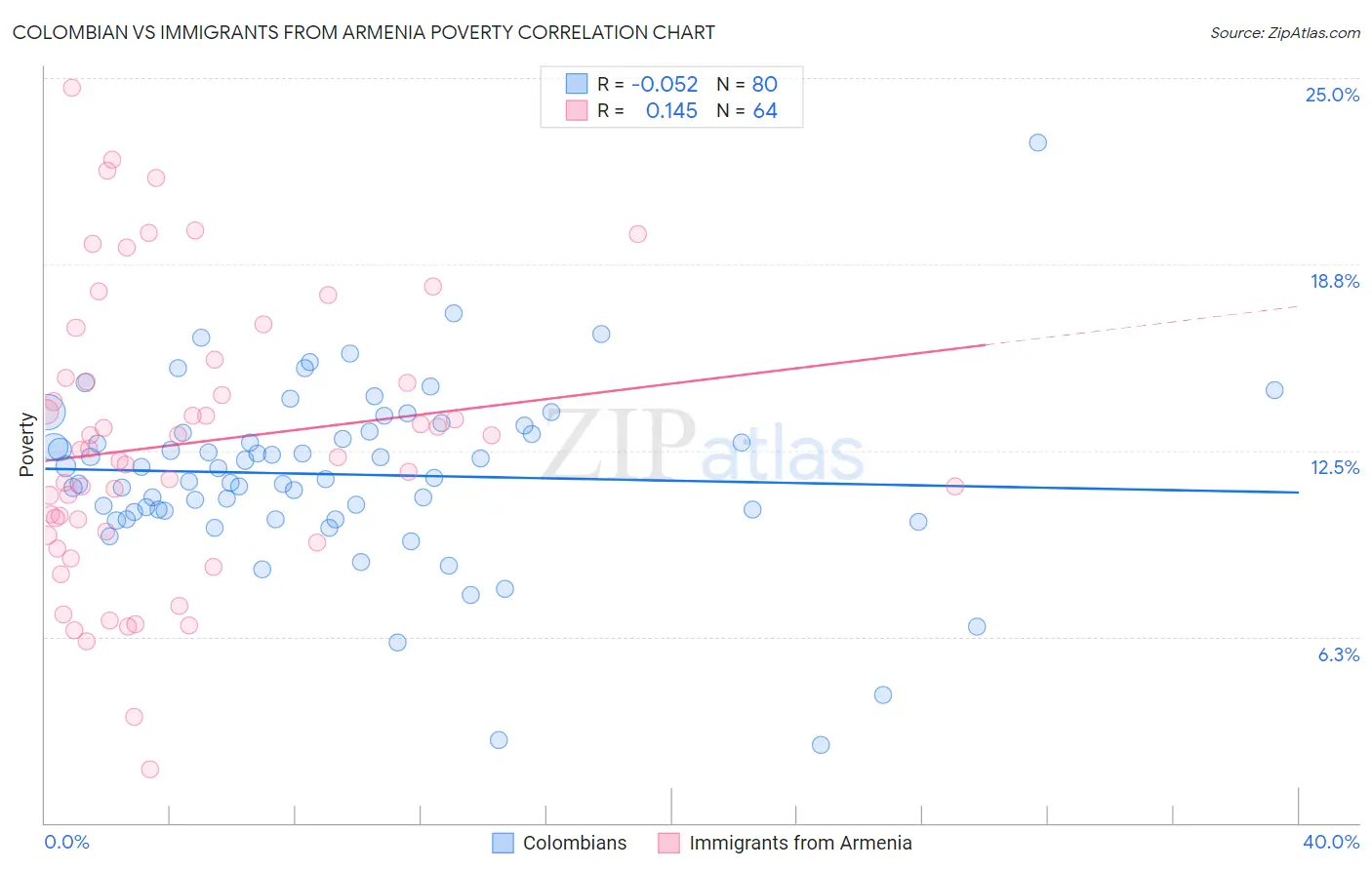 Colombian vs Immigrants from Armenia Poverty