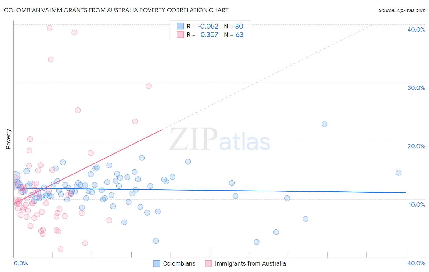 Colombian vs Immigrants from Australia Poverty