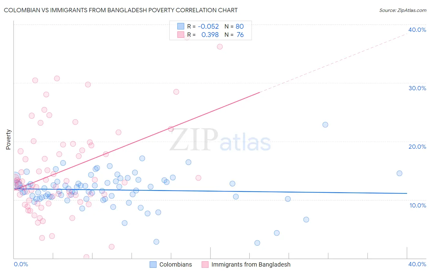 Colombian vs Immigrants from Bangladesh Poverty
