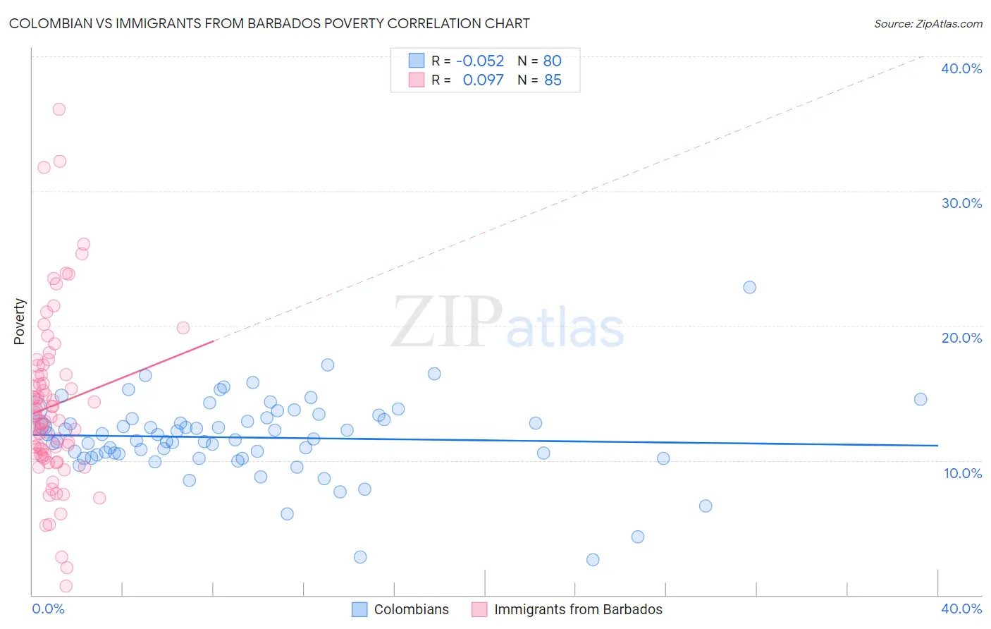Colombian vs Immigrants from Barbados Poverty