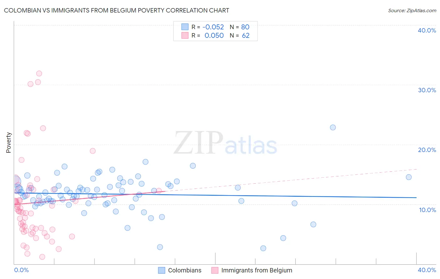 Colombian vs Immigrants from Belgium Poverty