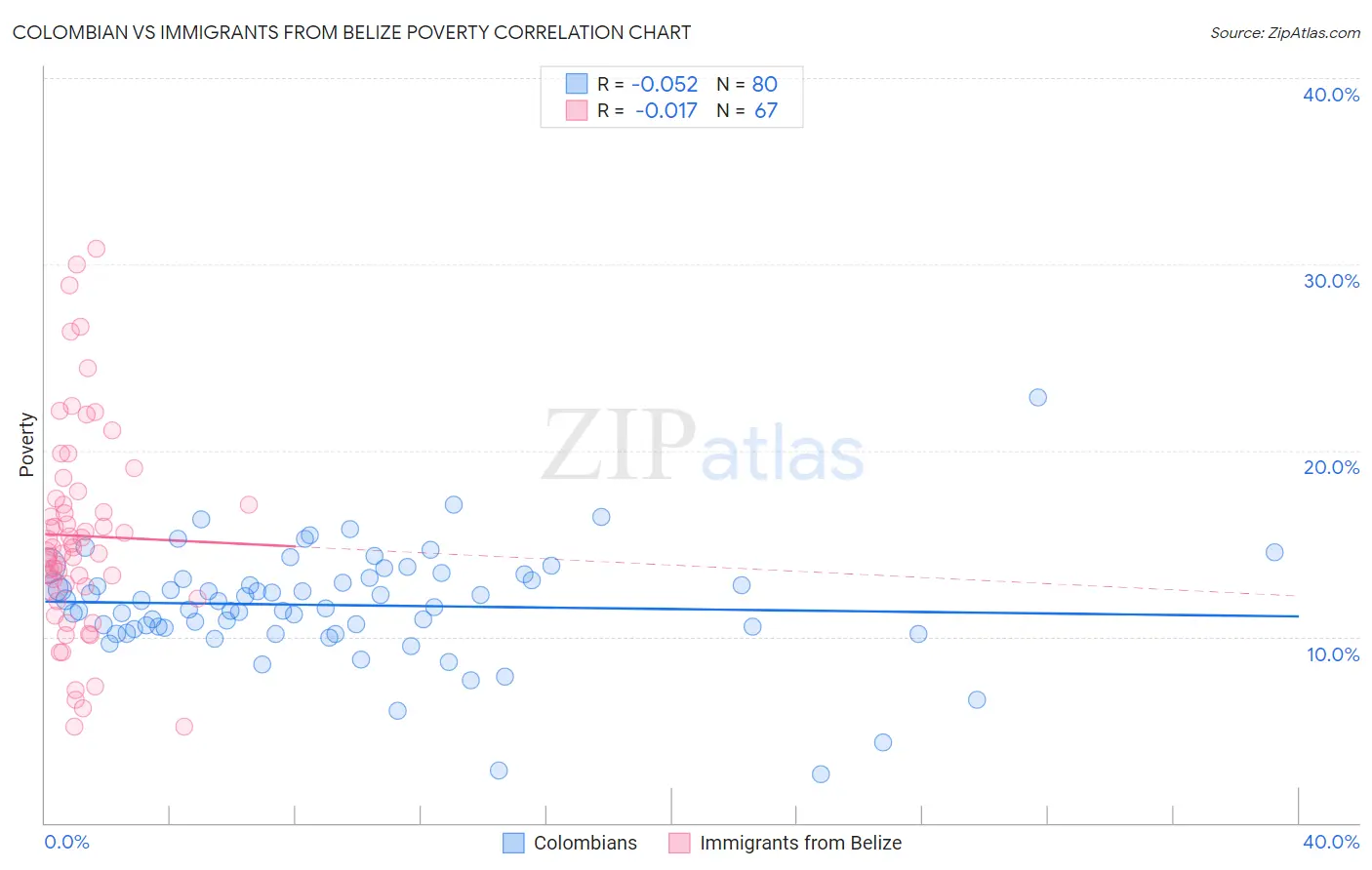 Colombian vs Immigrants from Belize Poverty