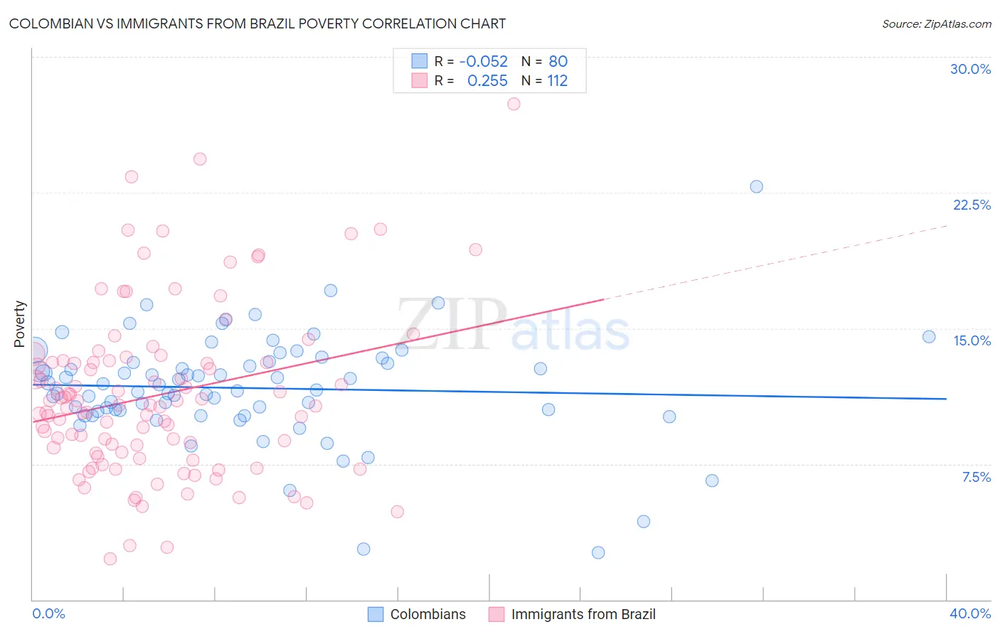 Colombian vs Immigrants from Brazil Poverty
