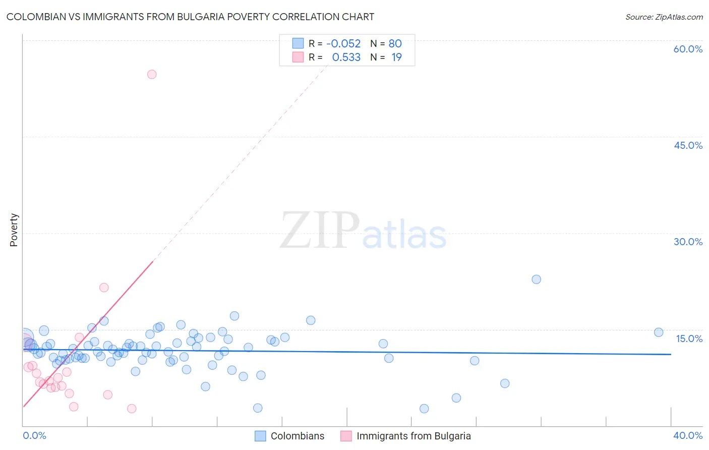 Colombian vs Immigrants from Bulgaria Poverty
