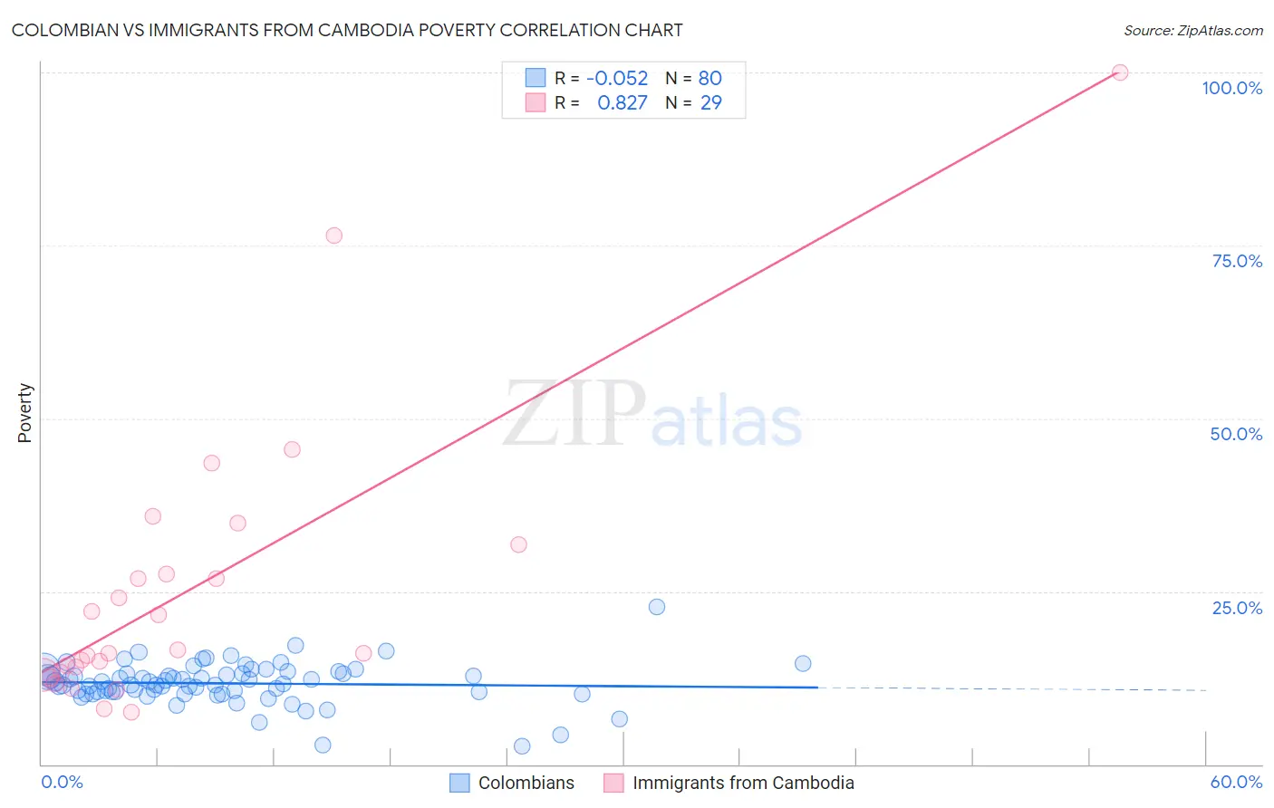 Colombian vs Immigrants from Cambodia Poverty