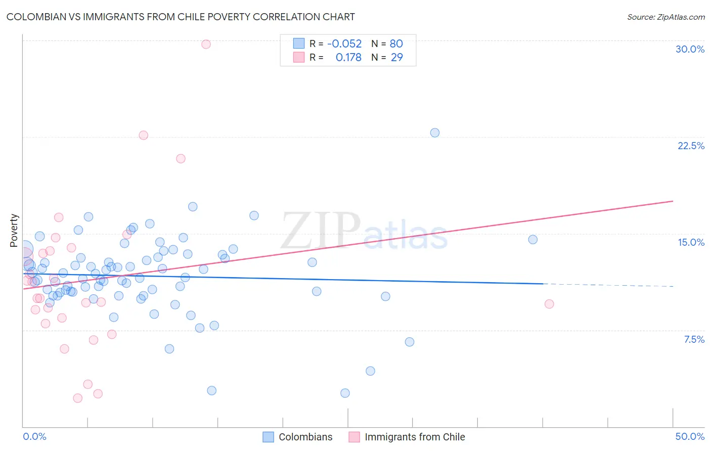 Colombian vs Immigrants from Chile Poverty