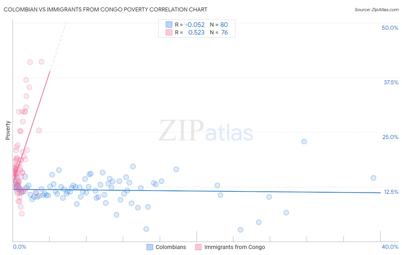 Colombian vs Immigrants from Congo Poverty