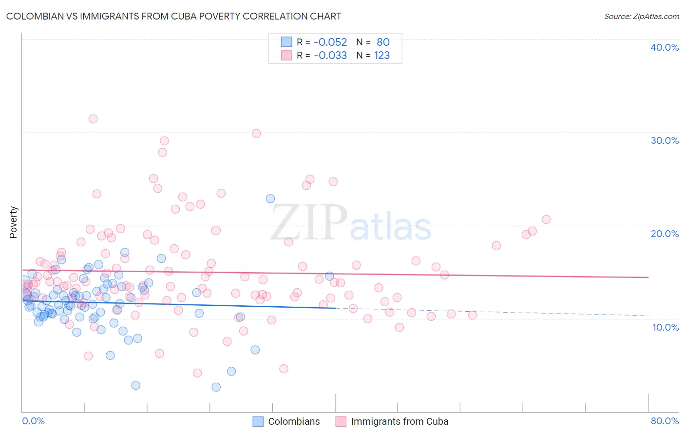 Colombian vs Immigrants from Cuba Poverty