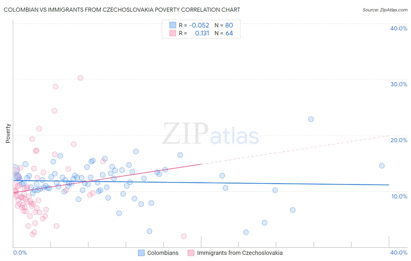 Colombian vs Immigrants from Czechoslovakia Poverty