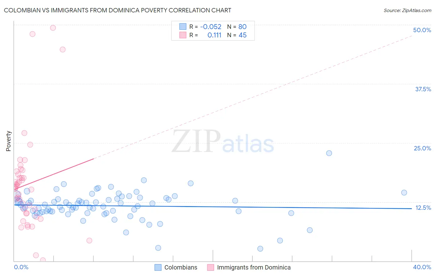 Colombian vs Immigrants from Dominica Poverty