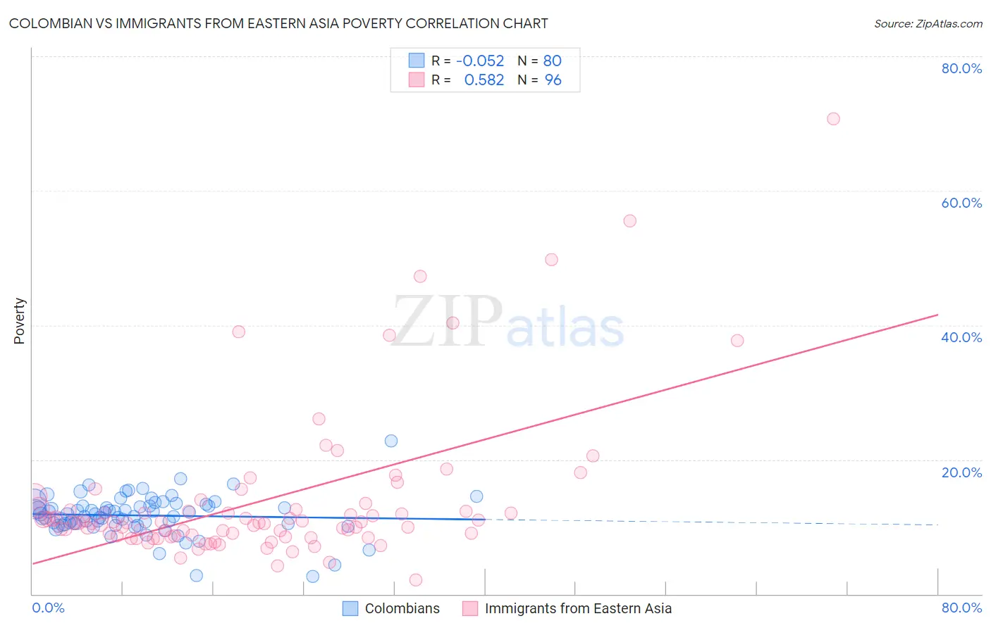 Colombian vs Immigrants from Eastern Asia Poverty