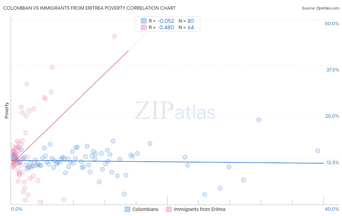 Colombian vs Immigrants from Eritrea Poverty