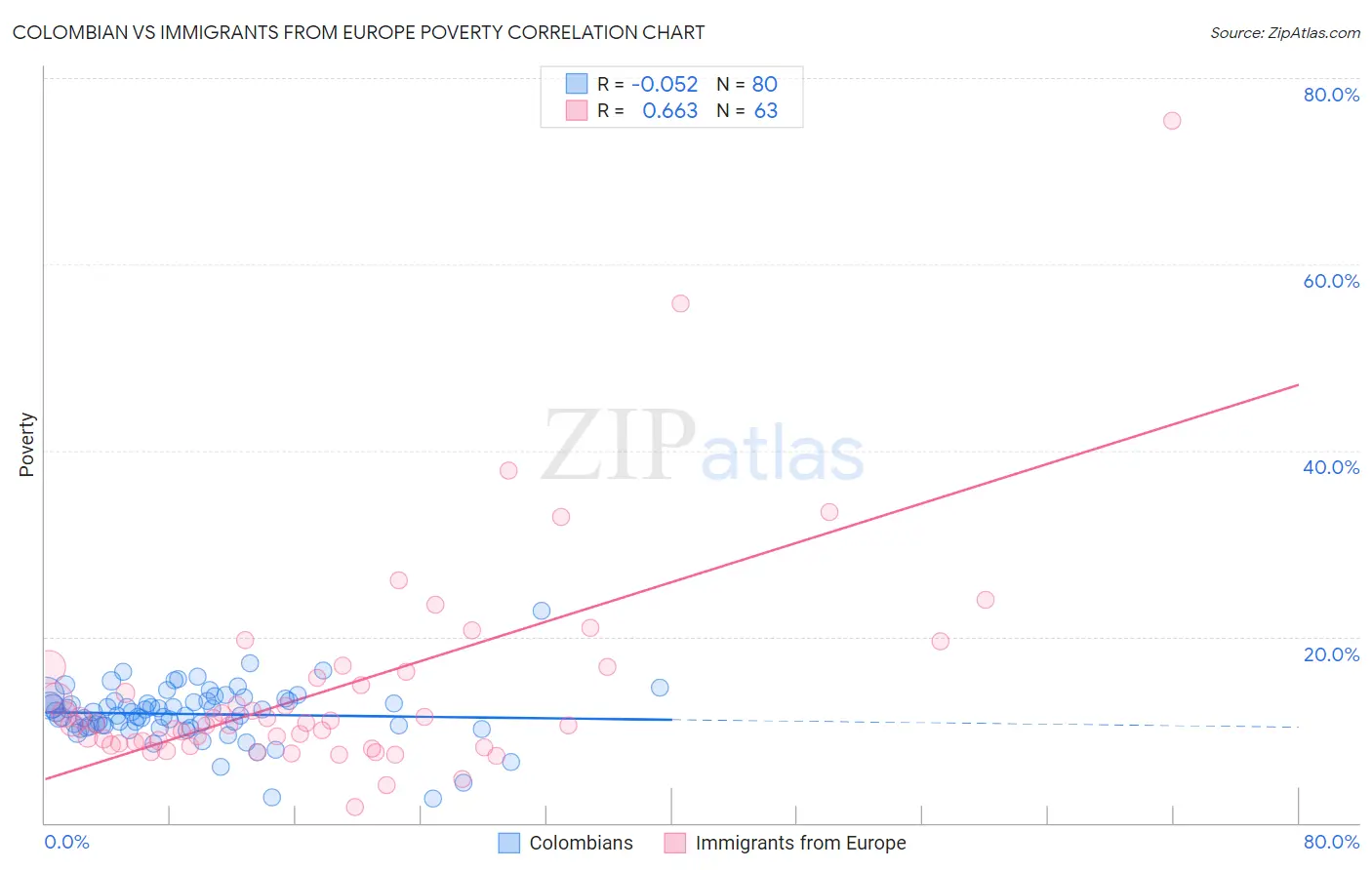 Colombian vs Immigrants from Europe Poverty