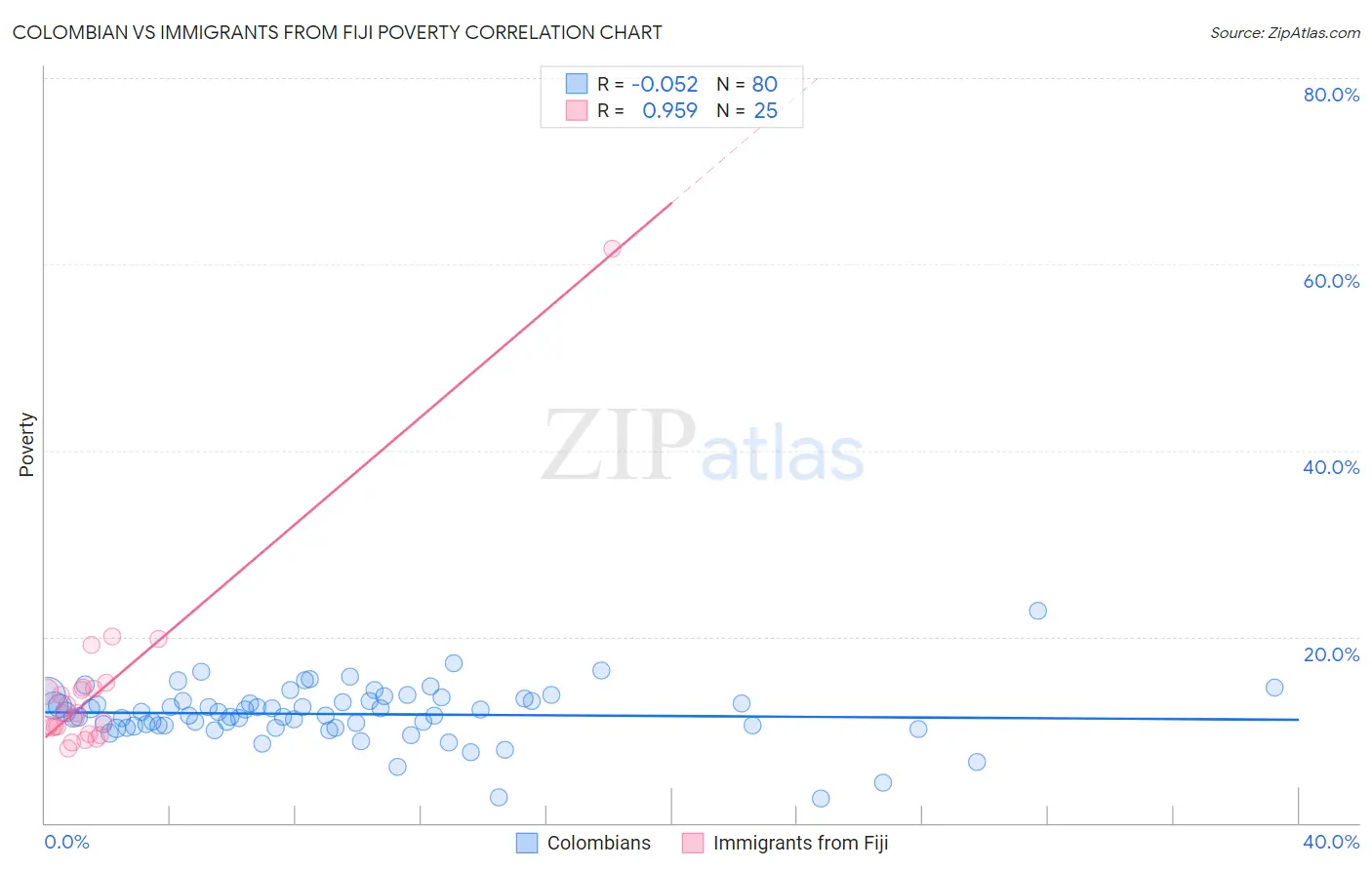 Colombian vs Immigrants from Fiji Poverty