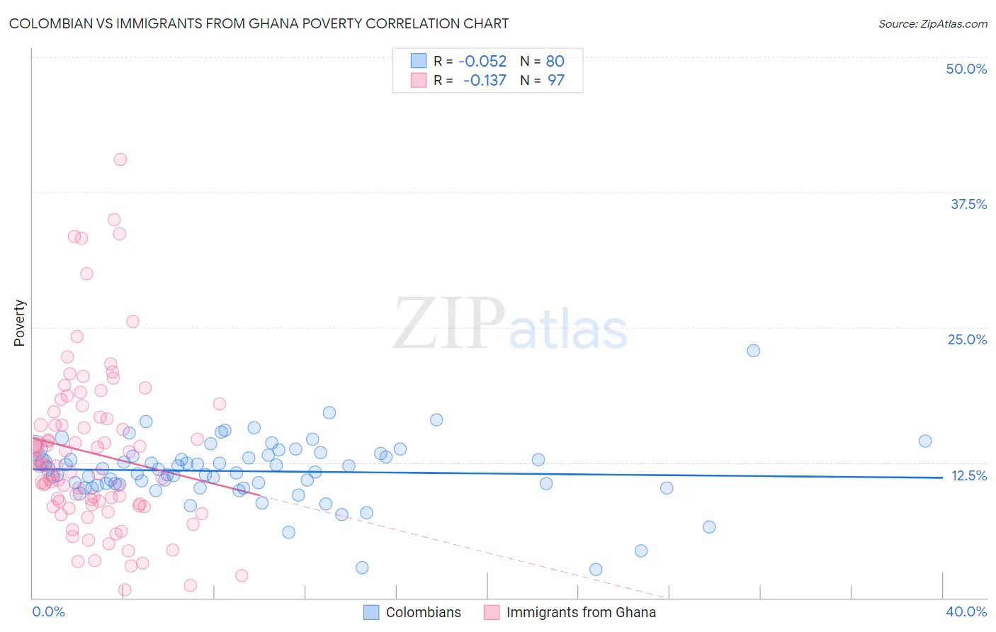 Colombian vs Immigrants from Ghana Poverty