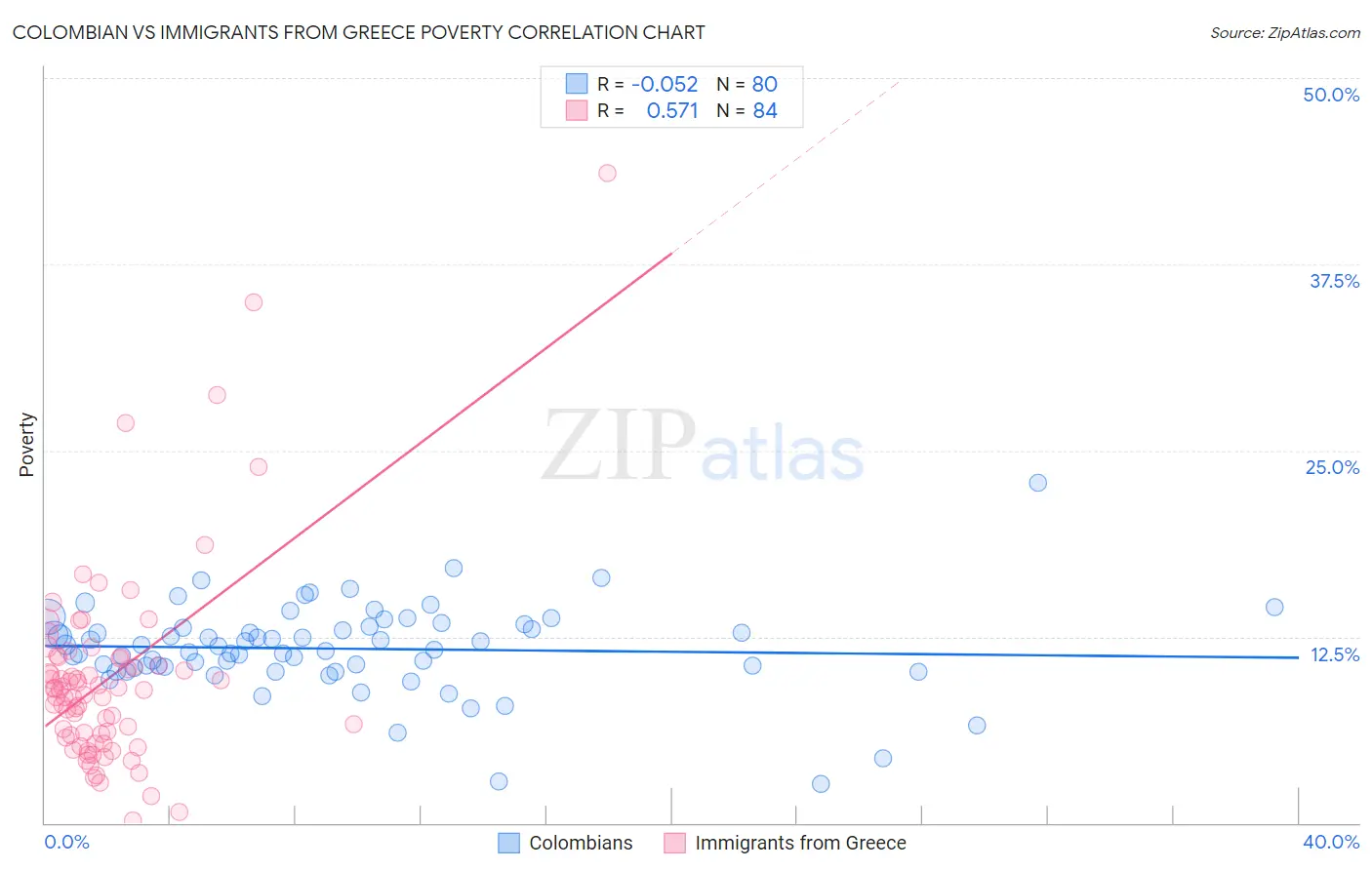 Colombian vs Immigrants from Greece Poverty