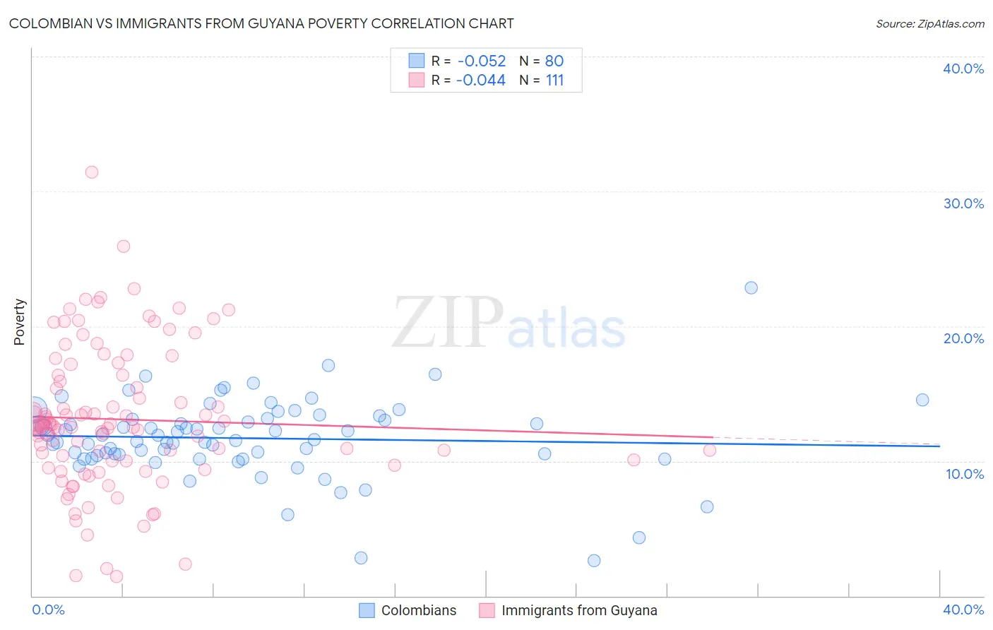 Colombian vs Immigrants from Guyana Poverty