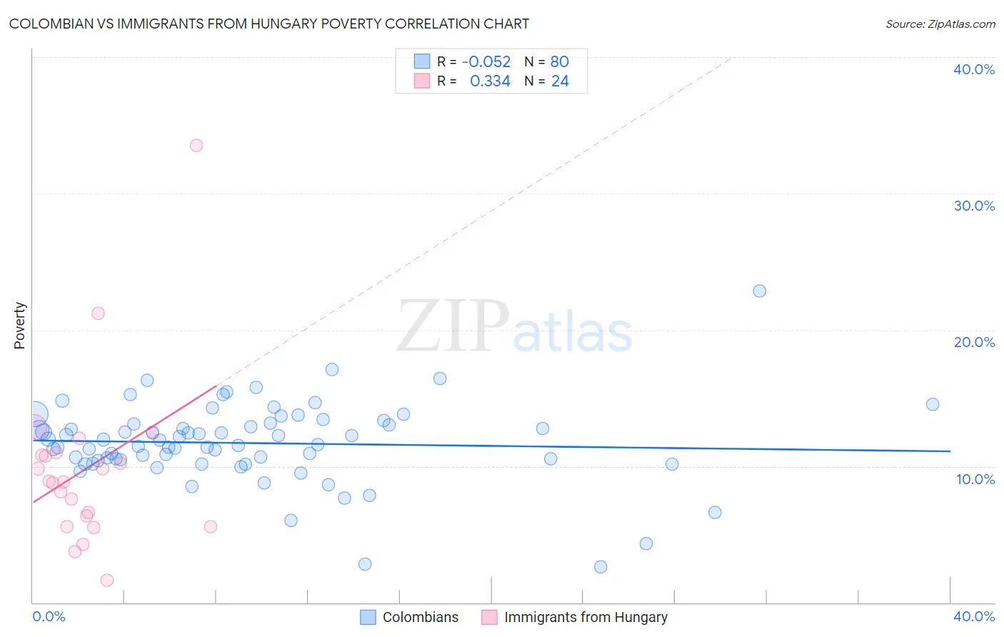 Colombian vs Immigrants from Hungary Poverty