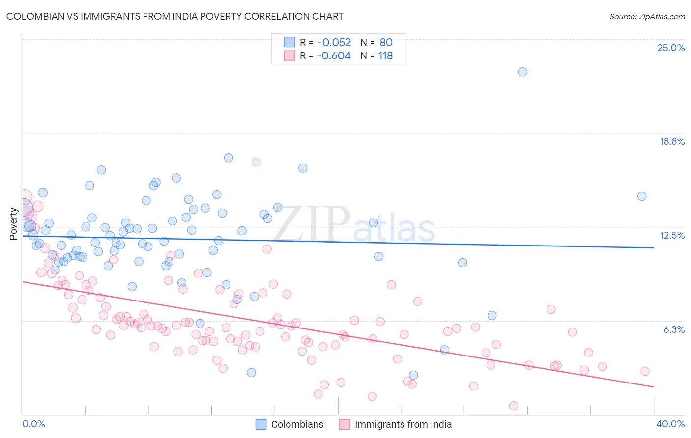 Colombian vs Immigrants from India Poverty