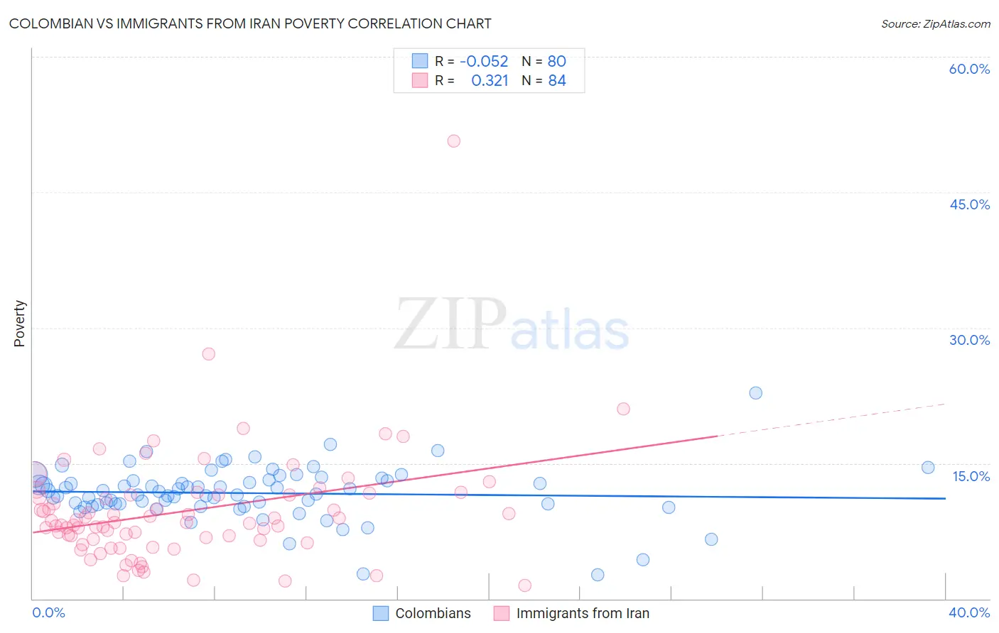 Colombian vs Immigrants from Iran Poverty