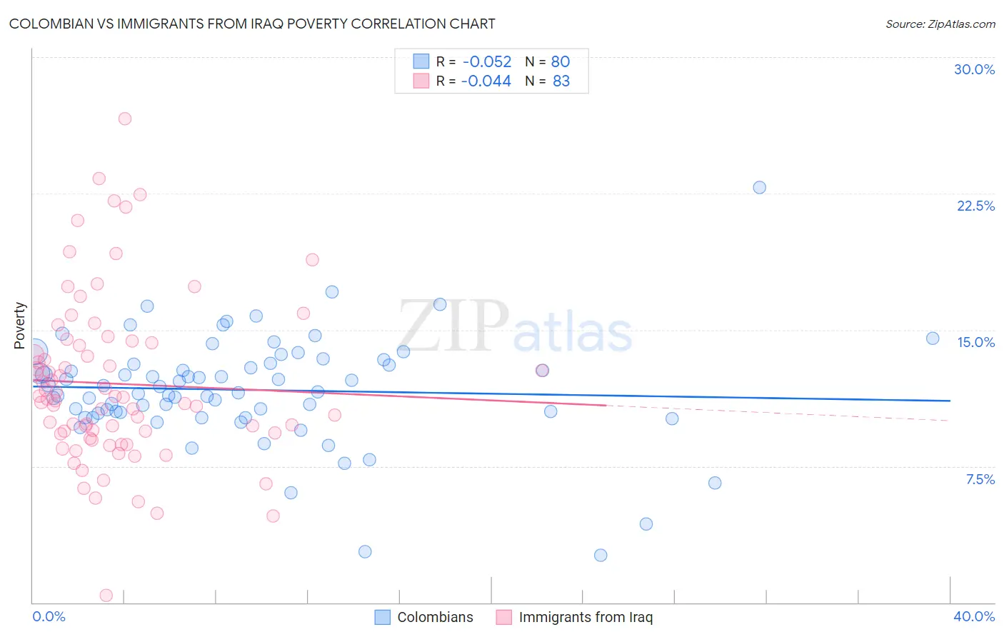 Colombian vs Immigrants from Iraq Poverty