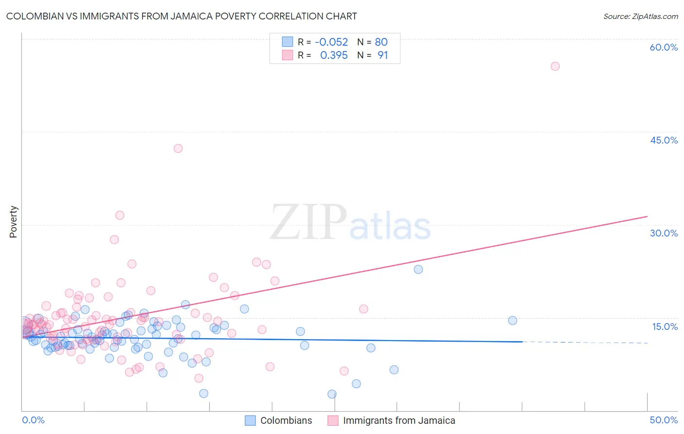 Colombian vs Immigrants from Jamaica Poverty