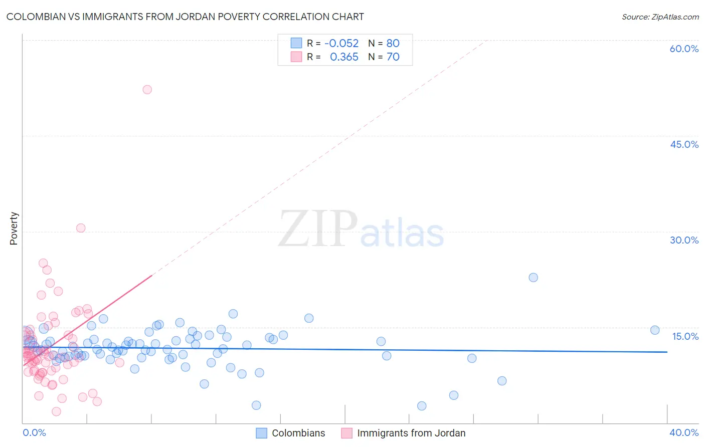 Colombian vs Immigrants from Jordan Poverty