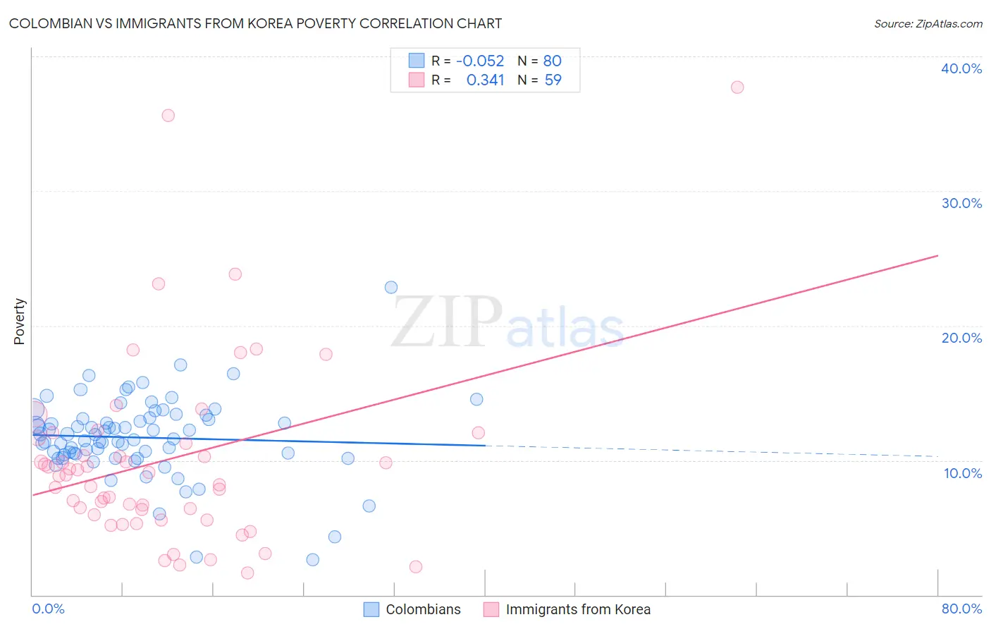 Colombian vs Immigrants from Korea Poverty