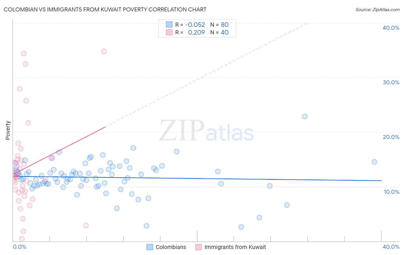 Colombian vs Immigrants from Kuwait Poverty