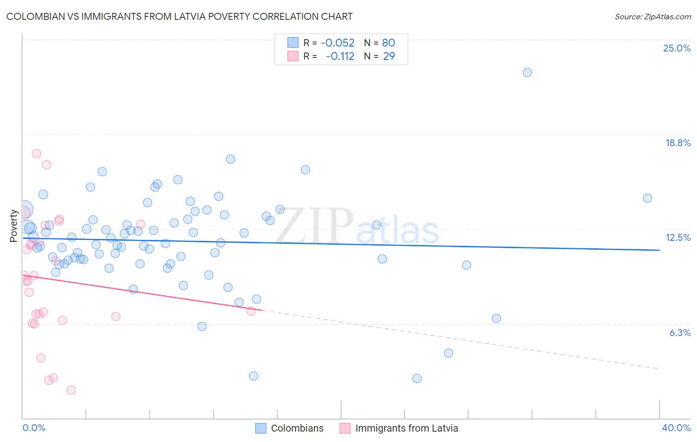 Colombian vs Immigrants from Latvia Poverty