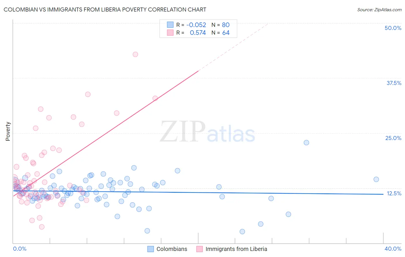 Colombian vs Immigrants from Liberia Poverty