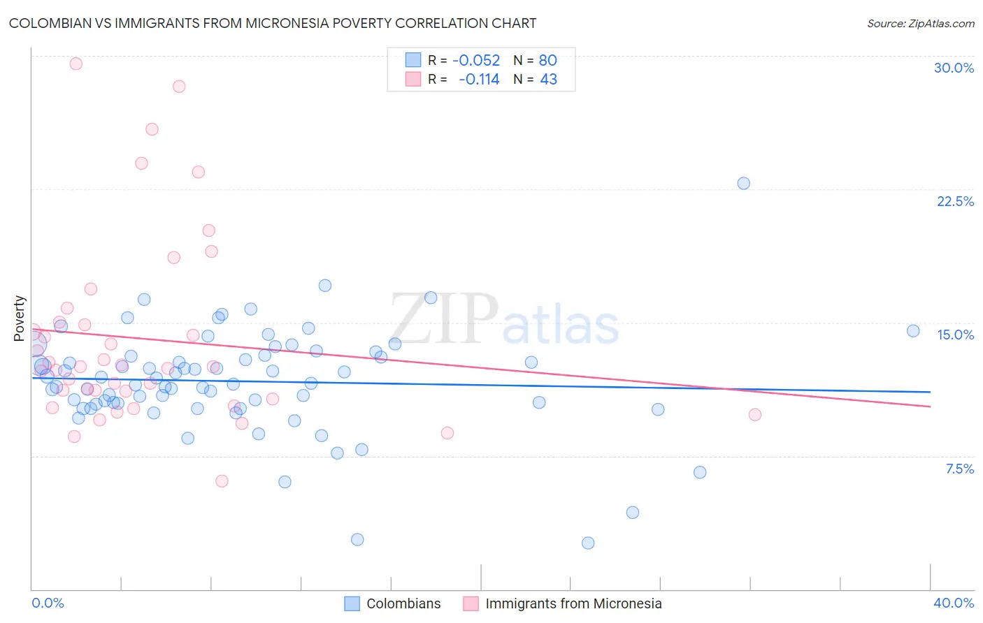 Colombian vs Immigrants from Micronesia Poverty