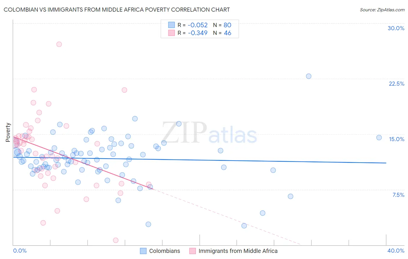 Colombian vs Immigrants from Middle Africa Poverty