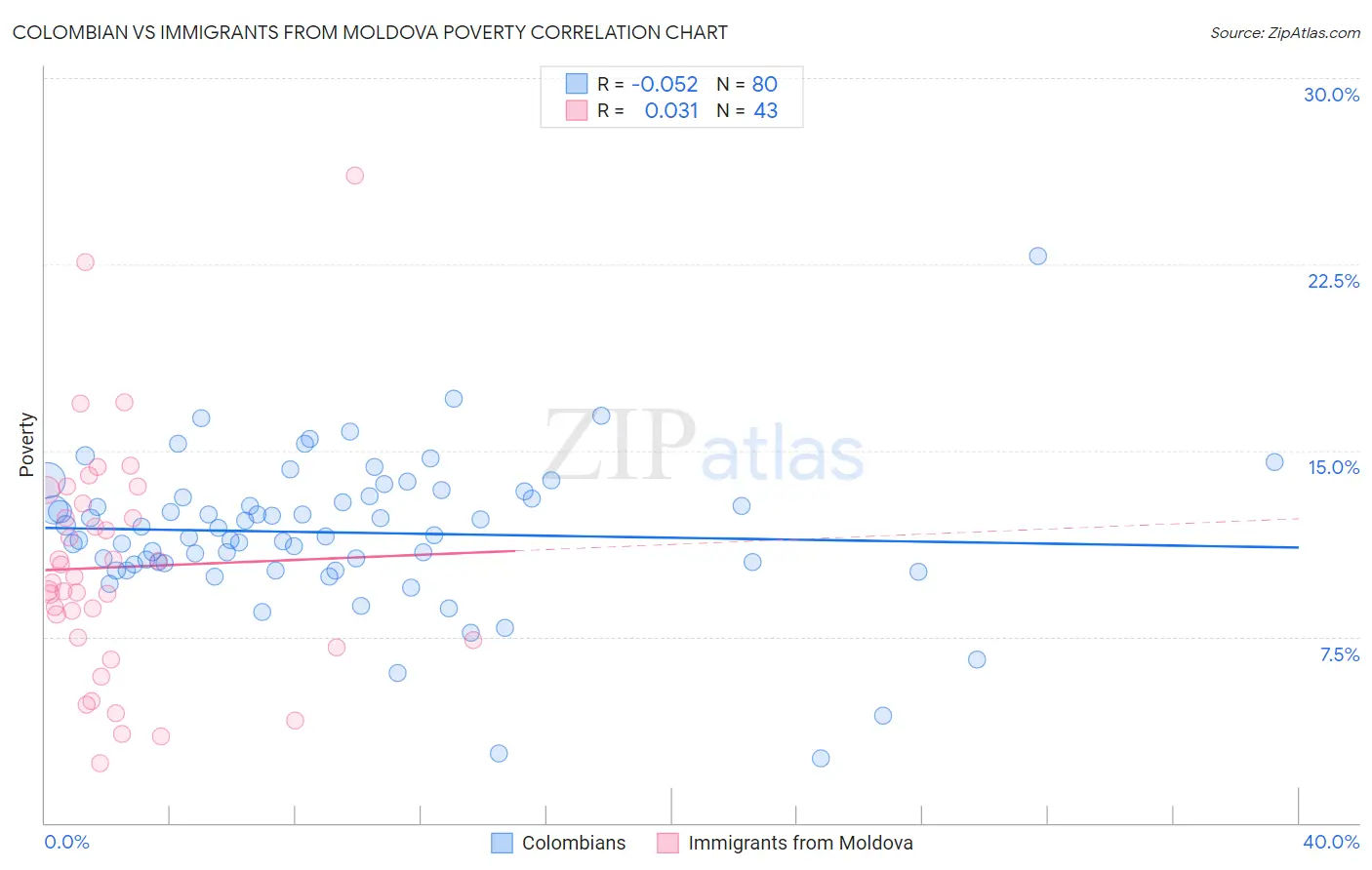 Colombian vs Immigrants from Moldova Poverty