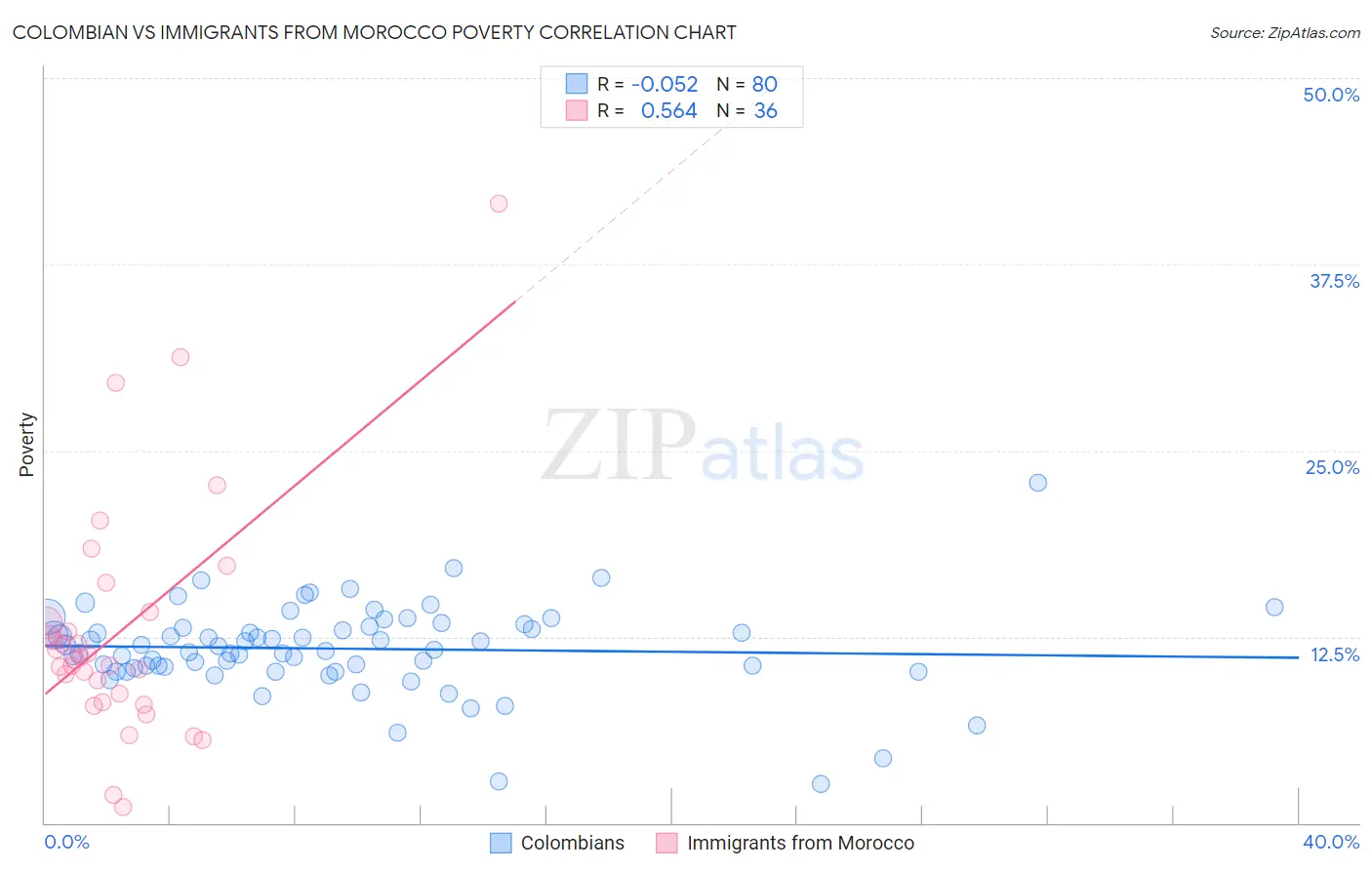 Colombian vs Immigrants from Morocco Poverty