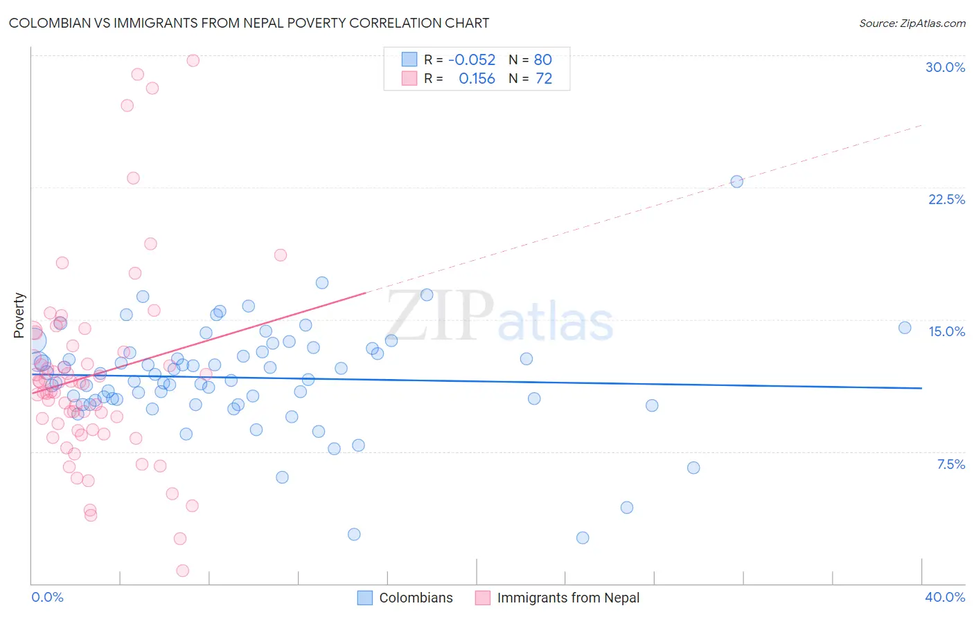 Colombian vs Immigrants from Nepal Poverty