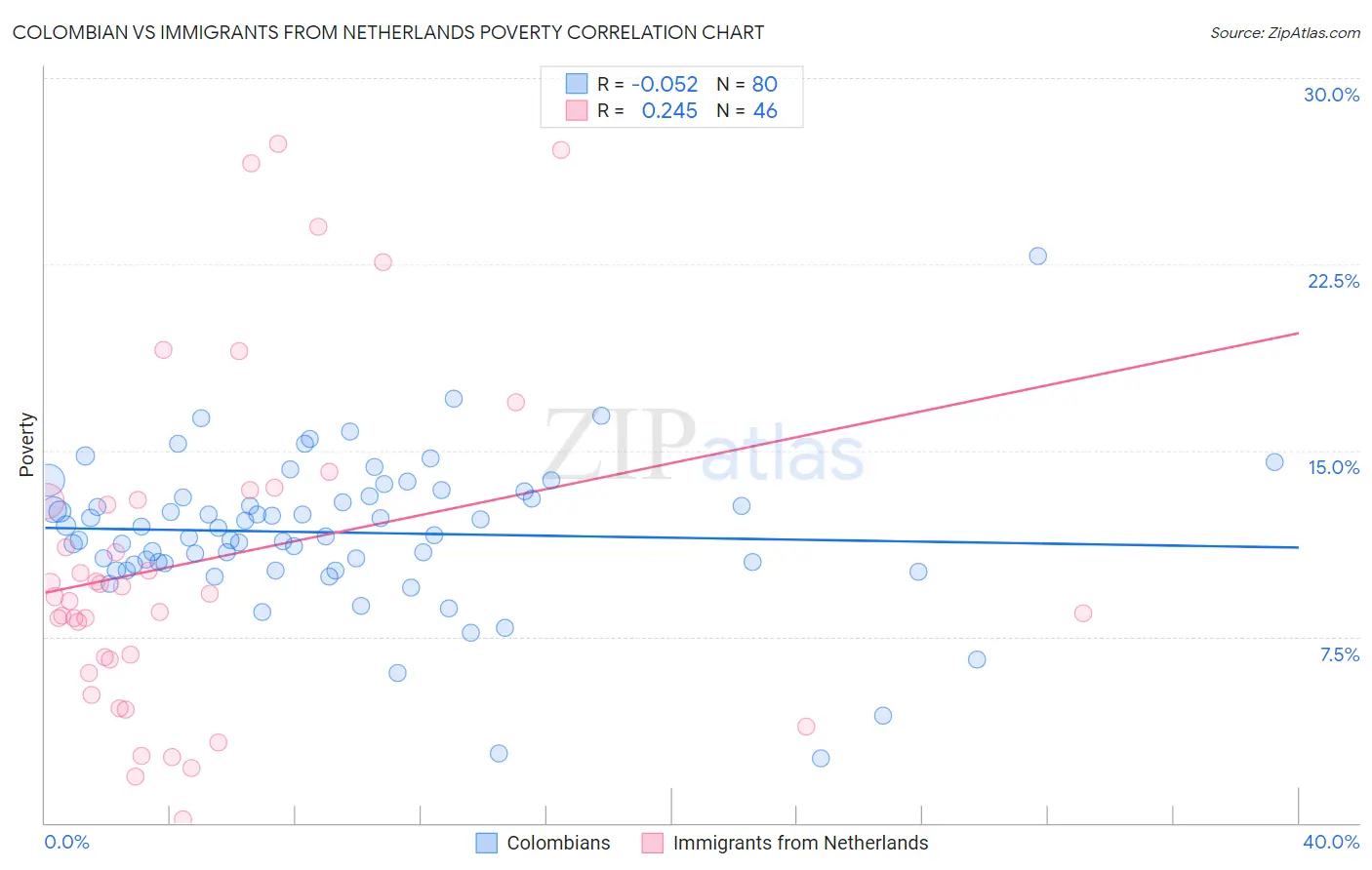 Colombian vs Immigrants from Netherlands Poverty