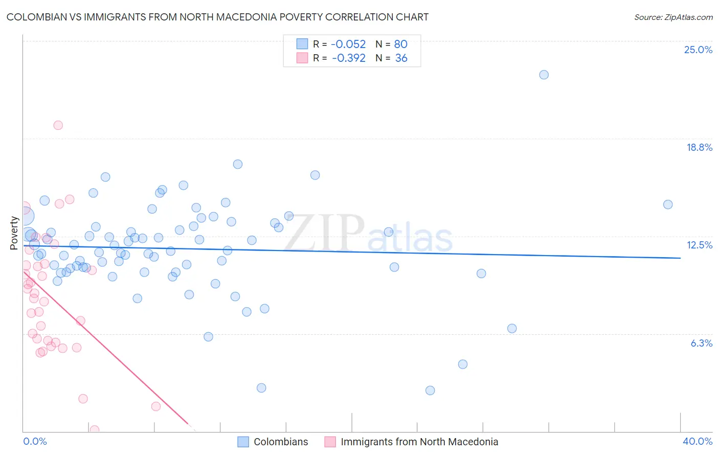 Colombian vs Immigrants from North Macedonia Poverty