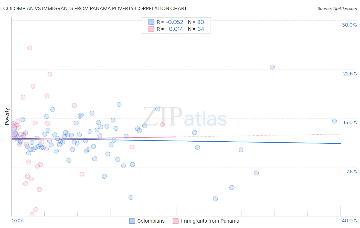 Colombian vs Immigrants from Panama Poverty