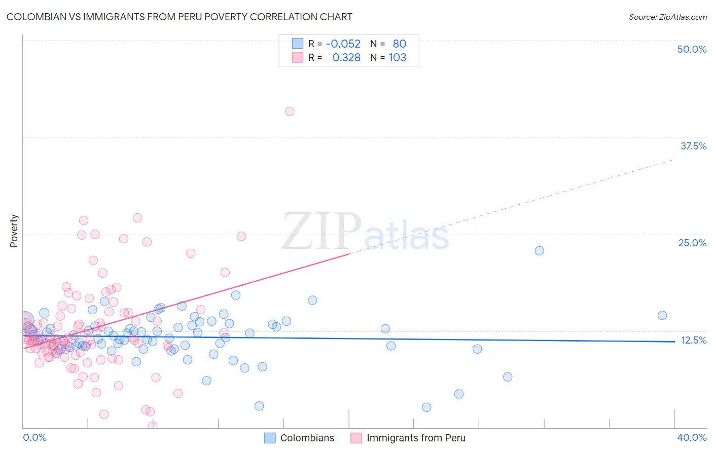 Colombian vs Immigrants from Peru Poverty