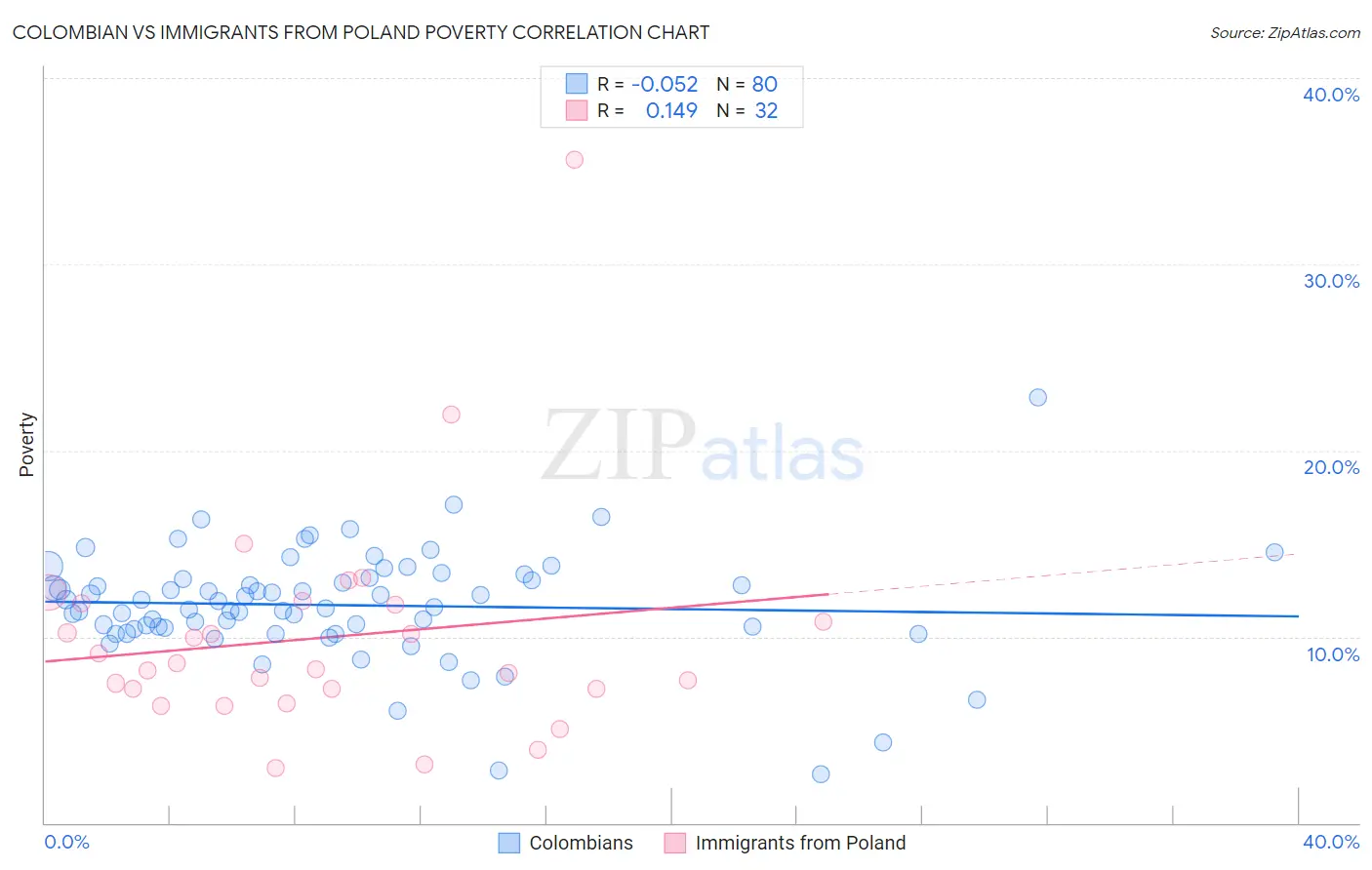 Colombian vs Immigrants from Poland Poverty