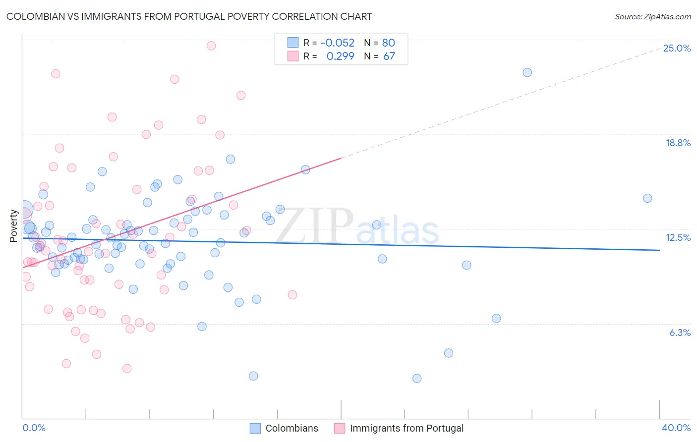Colombian vs Immigrants from Portugal Poverty