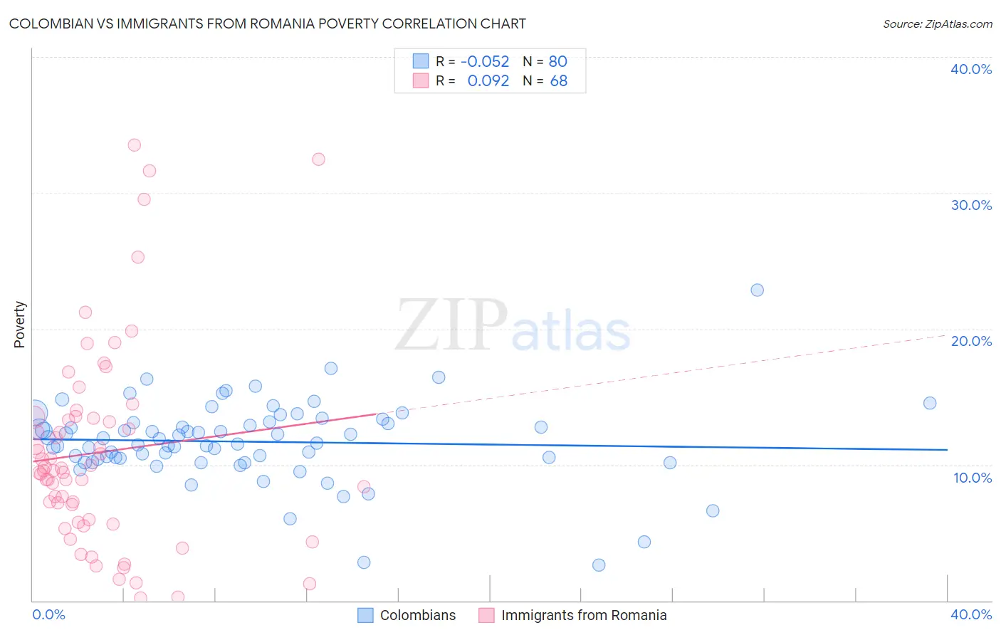 Colombian vs Immigrants from Romania Poverty