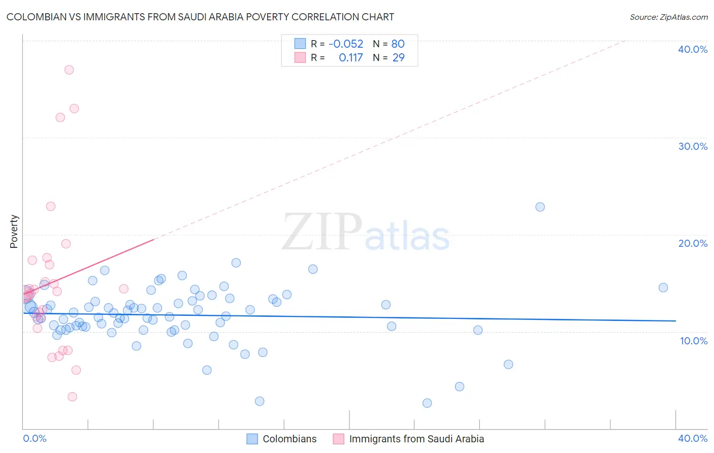 Colombian vs Immigrants from Saudi Arabia Poverty