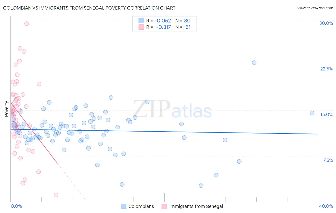 Colombian vs Immigrants from Senegal Poverty