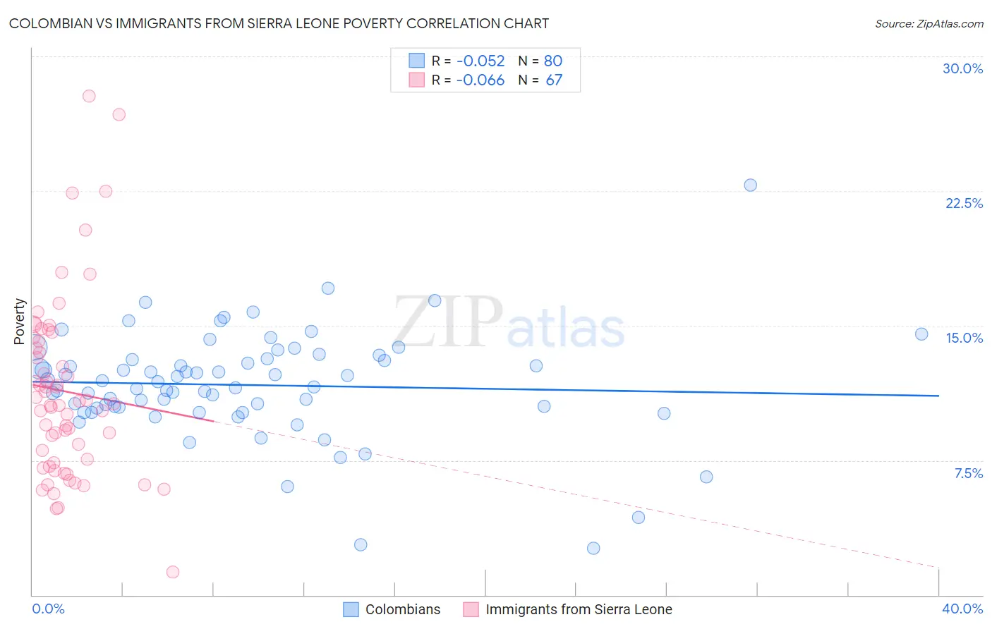 Colombian vs Immigrants from Sierra Leone Poverty